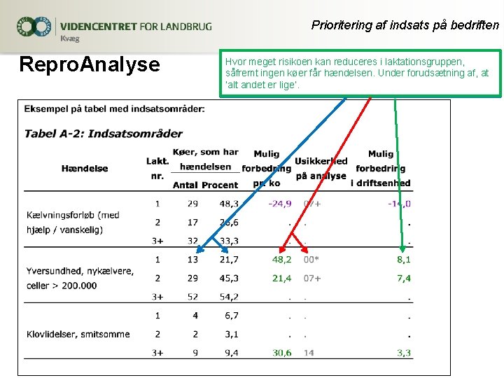 Prioritering af indsats på bedriften Repro. Analyse meget risikoen stiger i procentpoint, når vi