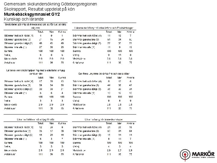 Gemensam skolundersökning Göteborgsregionen Skolrapport, Resultat uppdelat på kön Munkebäcksgymnasiet GY 2 Kunskap och lärande