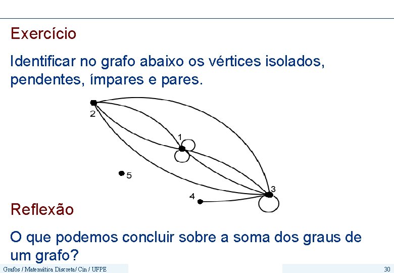 Exercício Identificar no grafo abaixo os vértices isolados, pendentes, ímpares e pares. Reflexão O