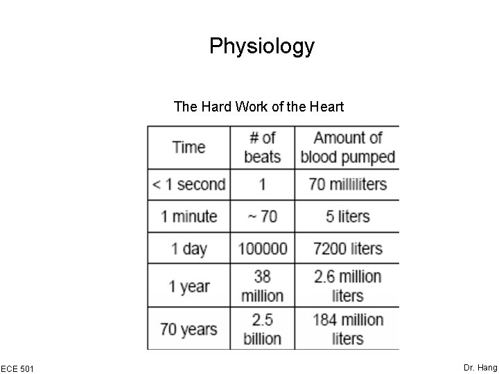 Physiology The Hard Work of the Heart ECE 501 Dr. Hang 