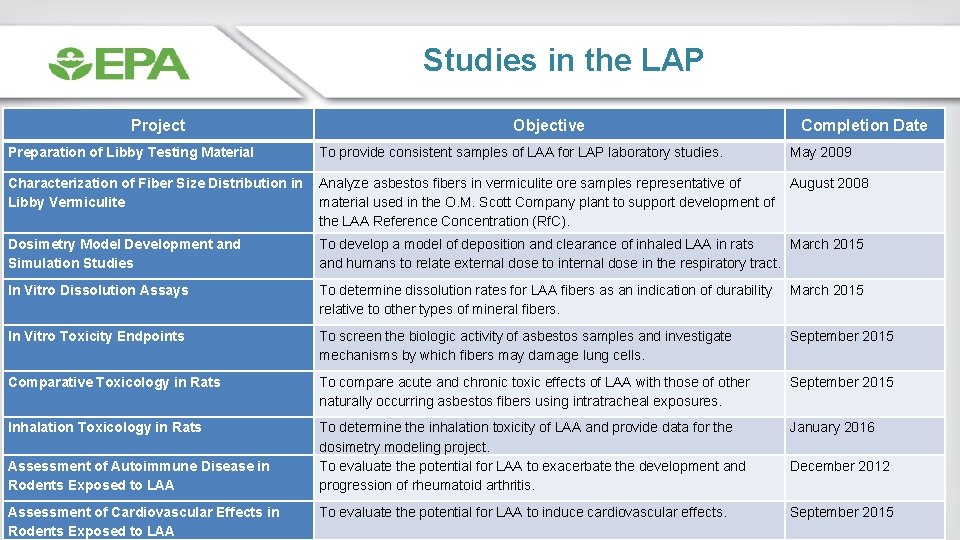 Studies in the LAP Project Objective Completion Date Preparation of Libby Testing Material To