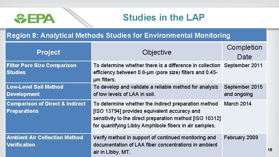 Studies in the LAP Region 8: Analytical Methods Studies for Environmental Monitoring Project Filter