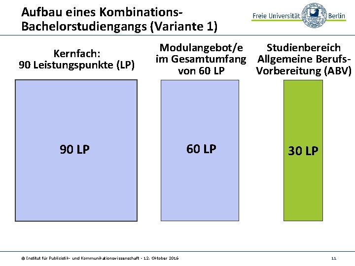 Aufbau eines Kombinations. Bachelorstudiengangs (Variante 1) Kernfach: 90 Leistungspunkte (LP) Modulangebot/e Studienbereich im Gesamtumfang