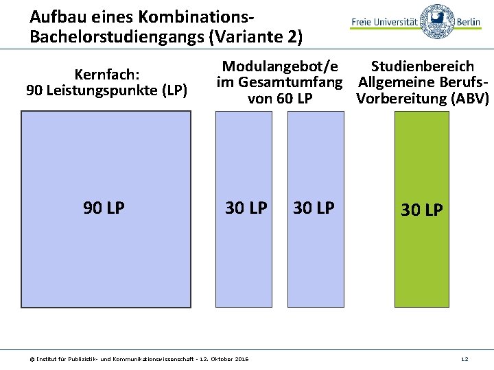 Aufbau eines Kombinations. Bachelorstudiengangs (Variante 2) Kernfach: 90 Leistungspunkte (LP) 90 LP Modulangebot/e Studienbereich