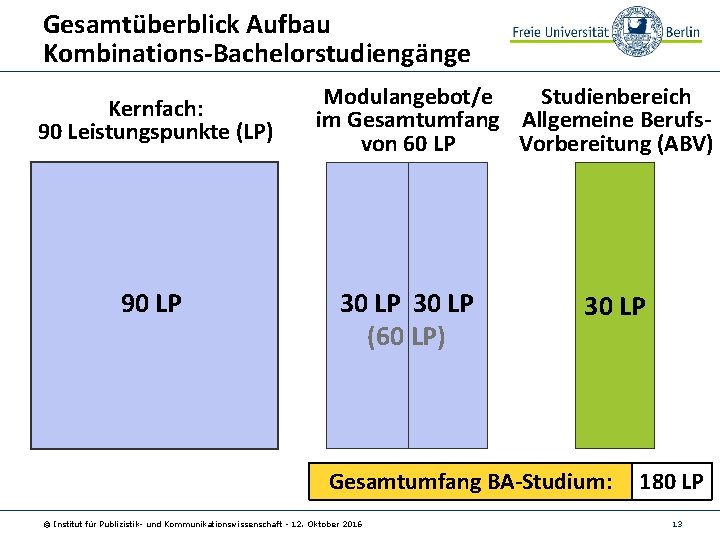 Gesamtüberblick Aufbau Kombinations-Bachelorstudiengänge Kernfach: 90 Leistungspunkte (LP) 90 LP Modulangebot/e Studienbereich im Gesamtumfang Allgemeine