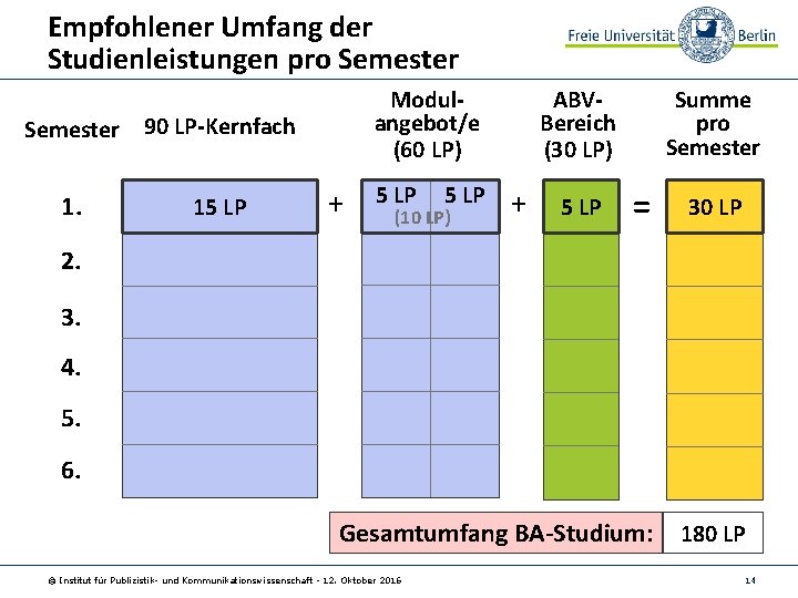 Empfohlener Umfang der Studienleistungen pro Semester 90 LP-Kernfach 1. 15 LP Modulangebot/e (60 LP)