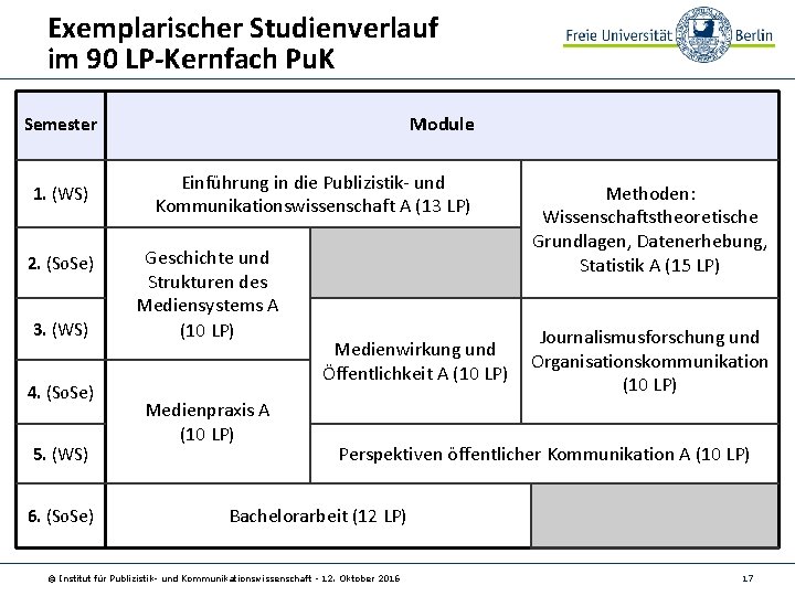 Exemplarischer Studienverlauf im 90 LP-Kernfach Pu. K Module Semester 1. (WS) 2. (So. Se)