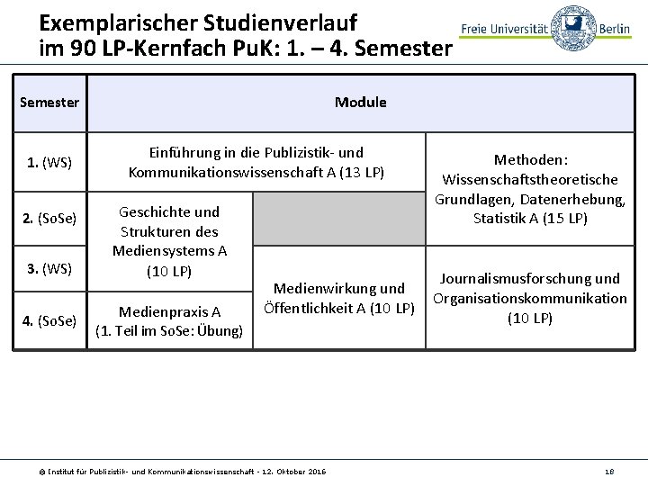 Exemplarischer Studienverlauf im 90 LP-Kernfach Pu. K: 1. – 4. Semester Module Semester 1.