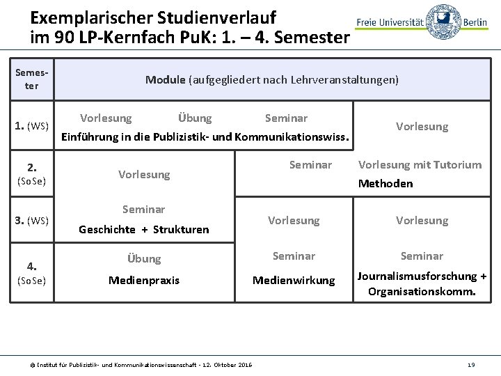 Exemplarischer Studienverlauf im 90 LP-Kernfach Pu. K: 1. – 4. Semester 1. (WS) 2.