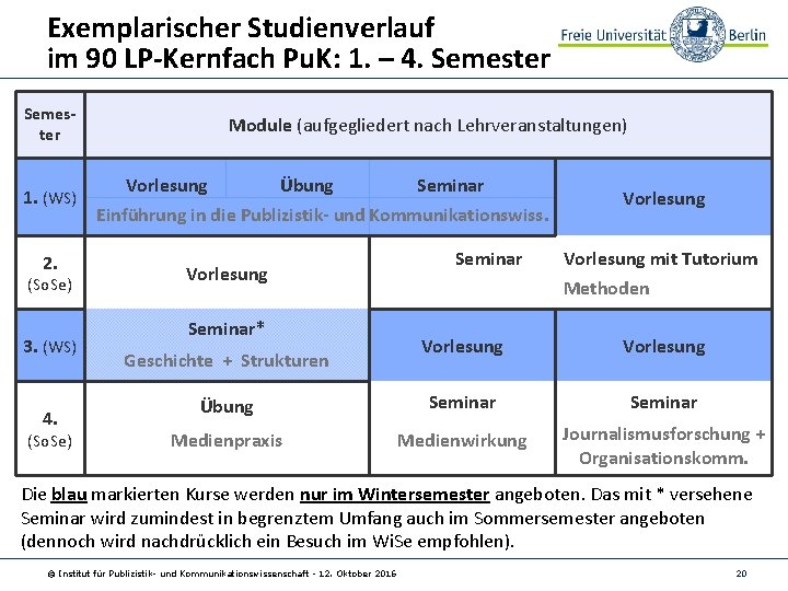 Exemplarischer Studienverlauf im 90 LP-Kernfach Pu. K: 1. – 4. Semester 1. (WS) 2.