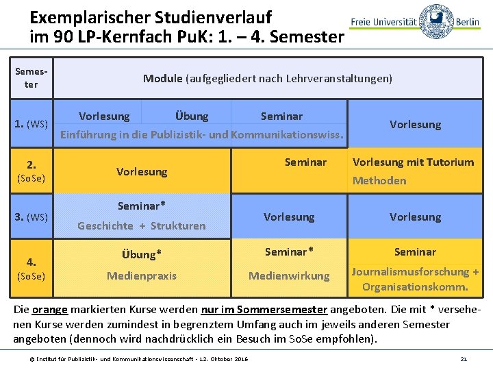 Exemplarischer Studienverlauf im 90 LP-Kernfach Pu. K: 1. – 4. Semester 1. (WS) 2.