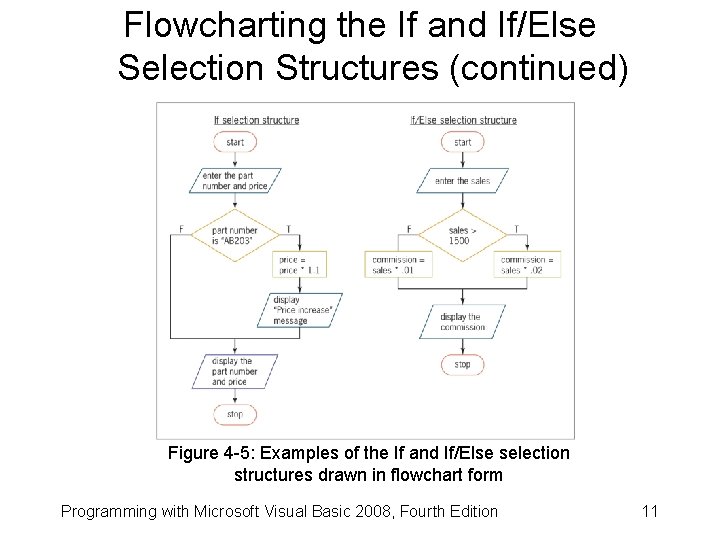 Flowcharting the If and If/Else Selection Structures (continued) Figure 4 -5: Examples of the