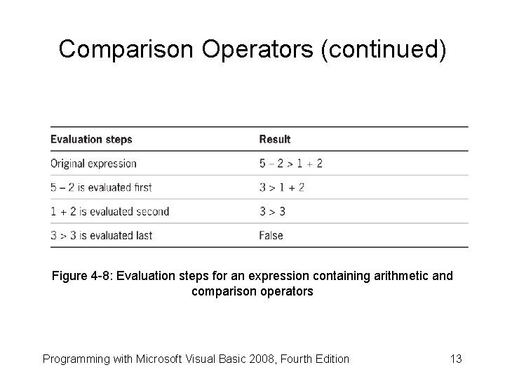 Comparison Operators (continued) Figure 4 -8: Evaluation steps for an expression containing arithmetic and