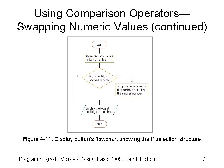 Using Comparison Operators— Swapping Numeric Values (continued) Figure 4 -11: Display button’s flowchart showing