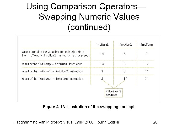 Using Comparison Operators— Swapping Numeric Values (continued) Figure 4 -13: Illustration of the swapping