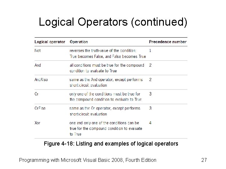 Logical Operators (continued) Figure 4 -18: Listing and examples of logical operators Programming with