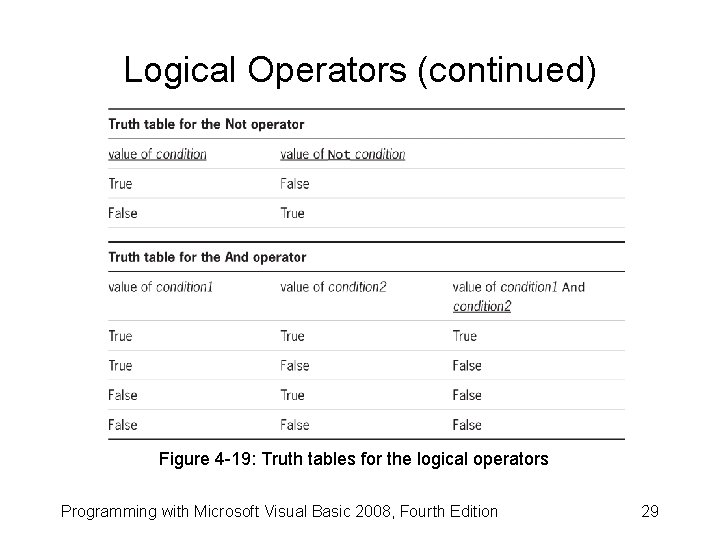 Logical Operators (continued) Figure 4 -19: Truth tables for the logical operators Programming with