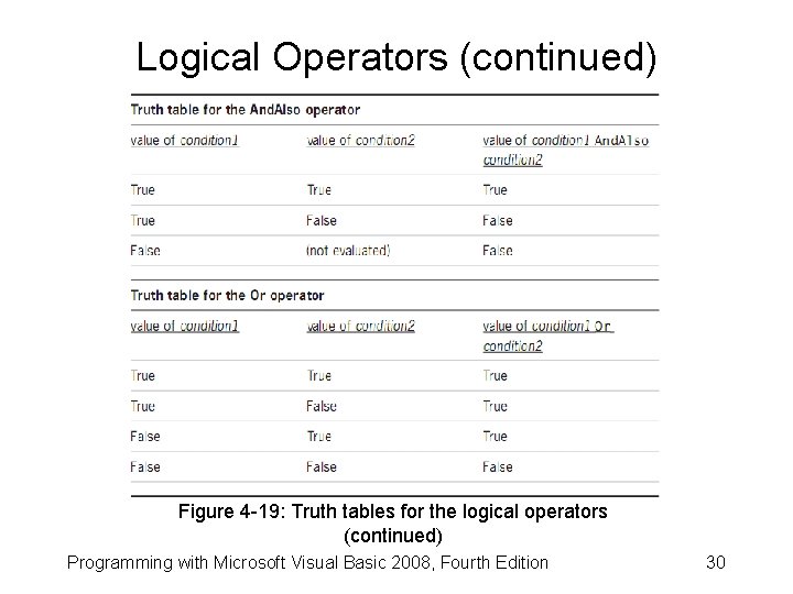 Logical Operators (continued) Figure 4 -19: Truth tables for the logical operators (continued) Programming