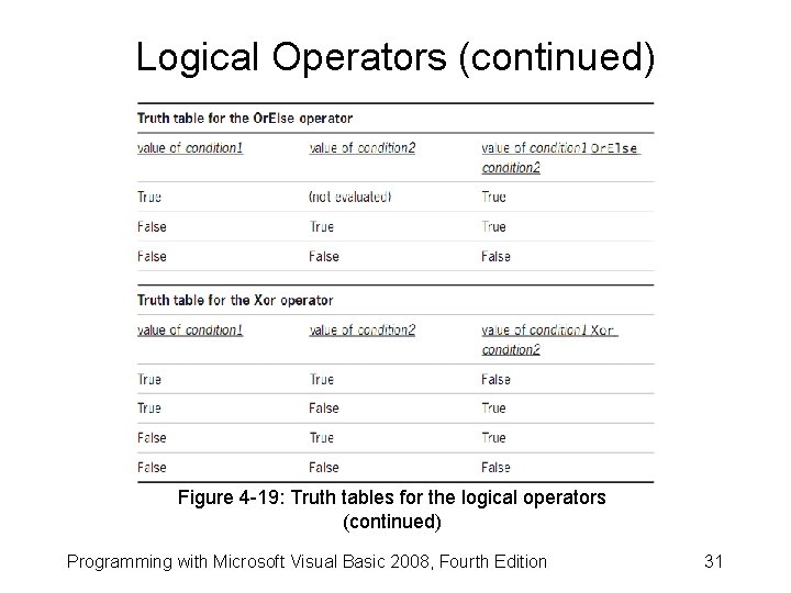 Logical Operators (continued) Figure 4 -19: Truth tables for the logical operators (continued) Programming