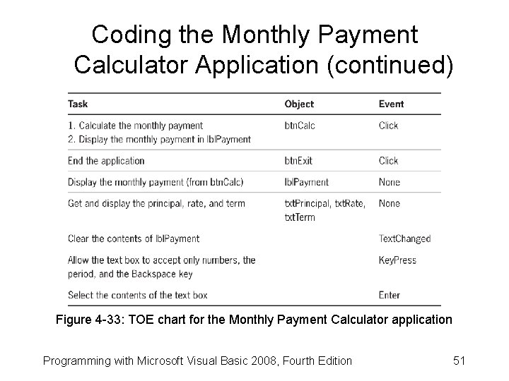 Coding the Monthly Payment Calculator Application (continued) Figure 4 -33: TOE chart for the