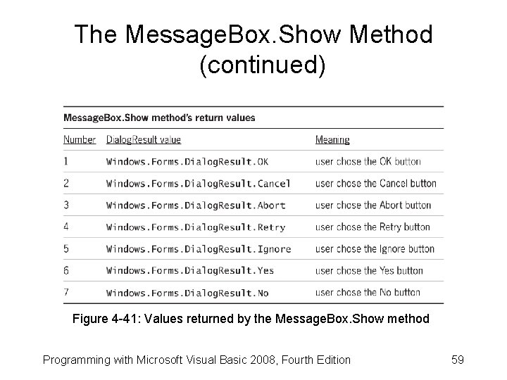 The Message. Box. Show Method (continued) Figure 4 -41: Values returned by the Message.