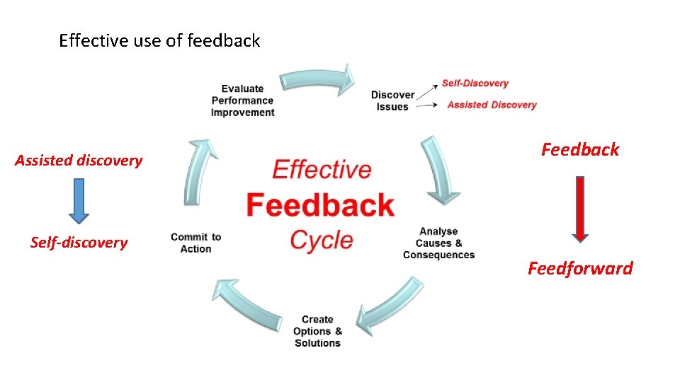 Effective use of feedback Assisted discovery Feedback Self-discovery Feedforward 