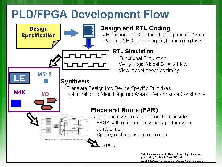 PLD/FPGA Development Flow Design and RTL Coding Design Specification - Behavioral or Structural Description PLD/FPGA Development Flow Design and RTL Coding Design Specification - Behavioral or Structural Description