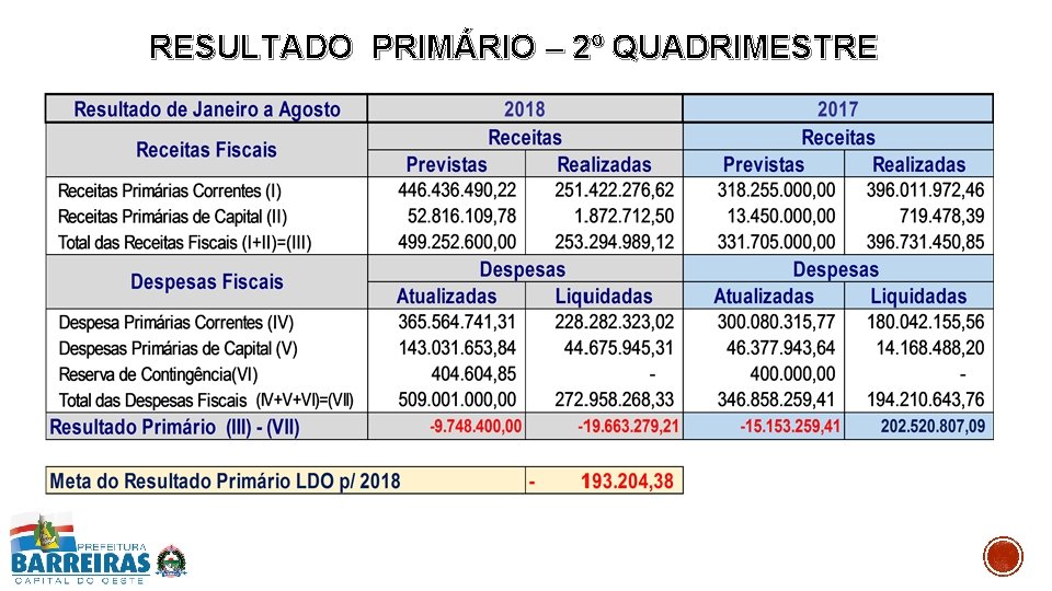 RESULTADO PRIMÁRIO – 2º QUADRIMESTRE 