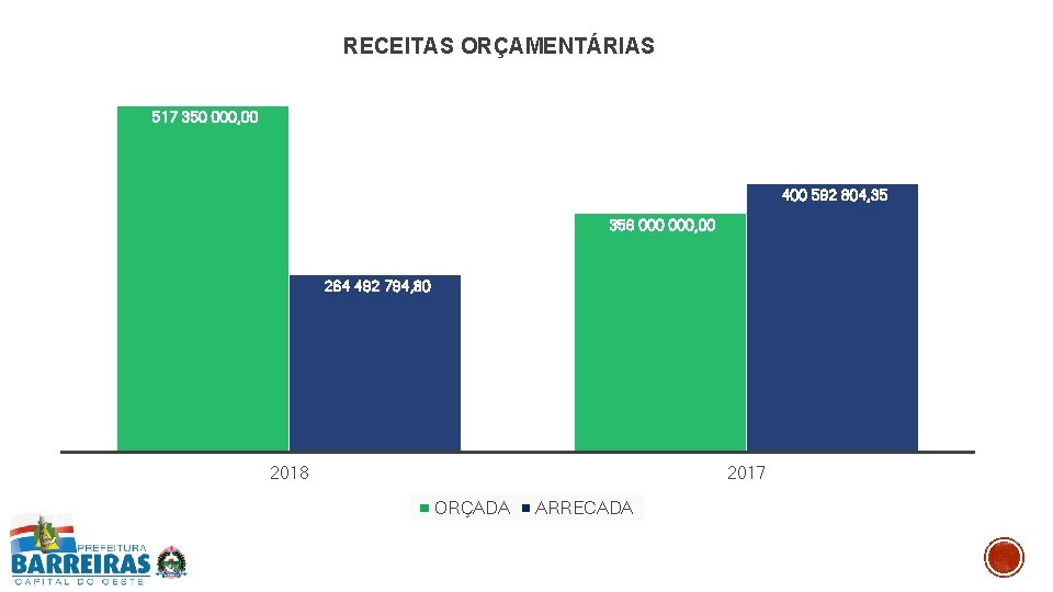RECEITAS ORÇAMENTÁRIAS 517 350 000, 00 400 592 804, 35 356 000, 00 264
