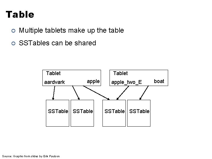 Table ¢ Multiple tablets make up the table ¢ SSTables can be shared Tablet
