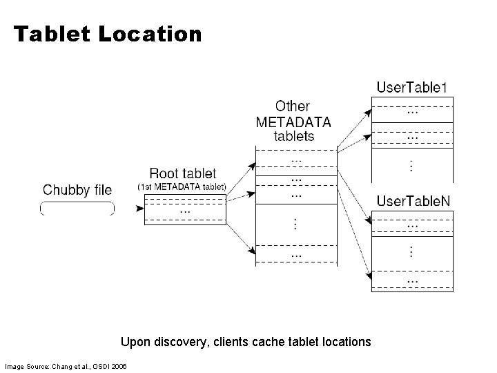 Tablet Location Upon discovery, clients cache tablet locations Image Source: Chang et al. ,