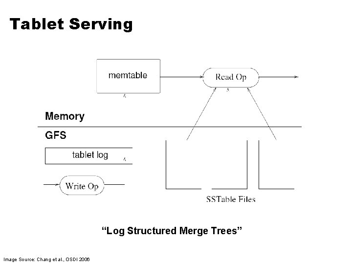 Tablet Serving “Log Structured Merge Trees” Image Source: Chang et al. , OSDI 2006