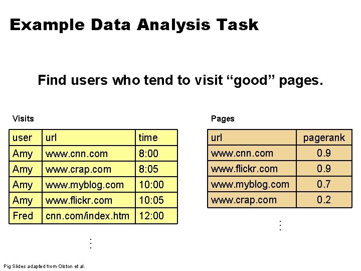 Example Data Analysis Task Find users who tend to visit “good” pages. Visits Pages