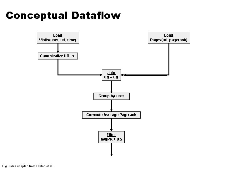 Conceptual Dataflow Load Visits(user, url, time) Load Pages(url, pagerank) Canonicalize URLs Join url =