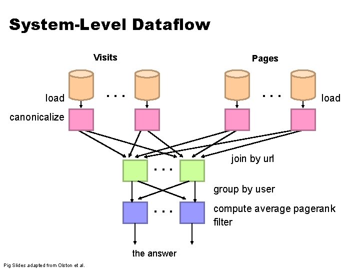 System-Level Dataflow Visits load Pages . . . load canonicalize join by url .