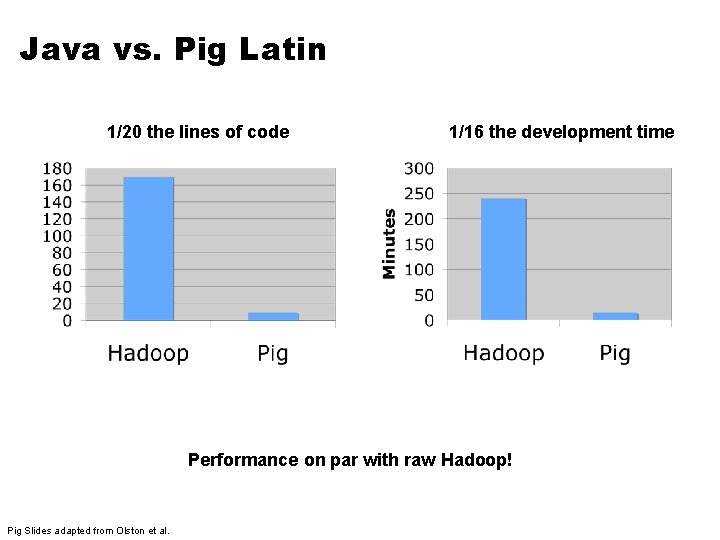 Java vs. Pig Latin 1/20 the lines of code 1/16 the development time Performance