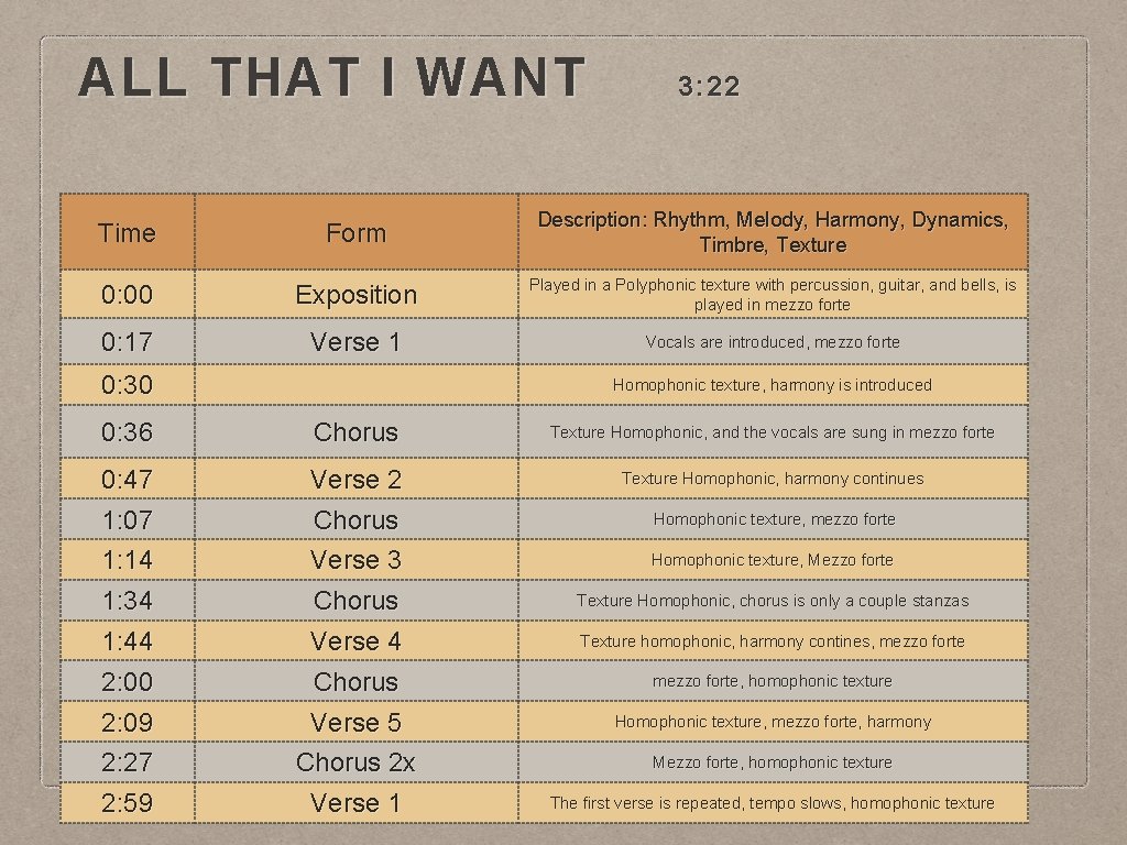 ALL THAT I WANT 3: 22 Form Description: Rhythm, Melody, Harmony, Dynamics, Timbre, Texture