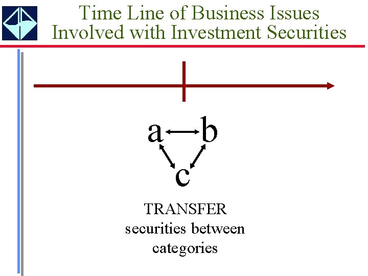 Time Line of Business Issues Involved with Investment Securities a b c TRANSFER securities
