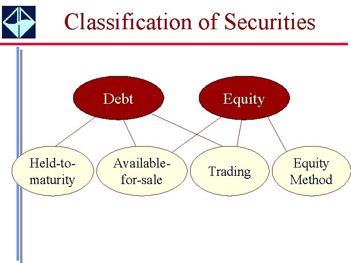 Classification of Securities Debt Held-tomaturity Availablefor-sale Equity Trading Equity Method 