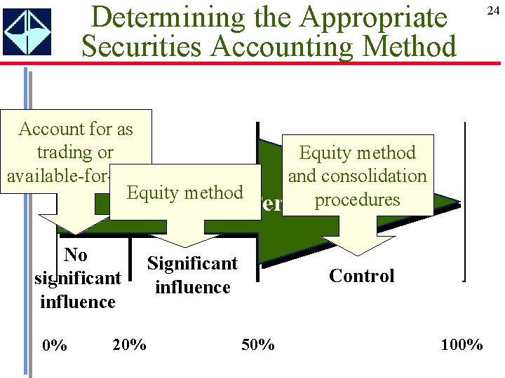 Determining the Appropriate Securities Accounting Method Account for as trading or available-for-sale Equity method