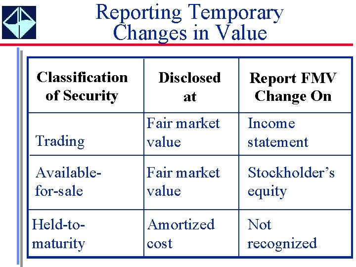 Reporting Temporary Changes in Value Classification of Security Disclosed at Report FMV Change On