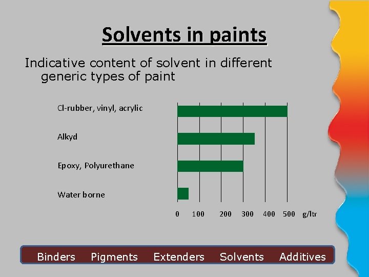 Solvents in paints Indicative content of solvent in different generic types of paint Cl-rubber,