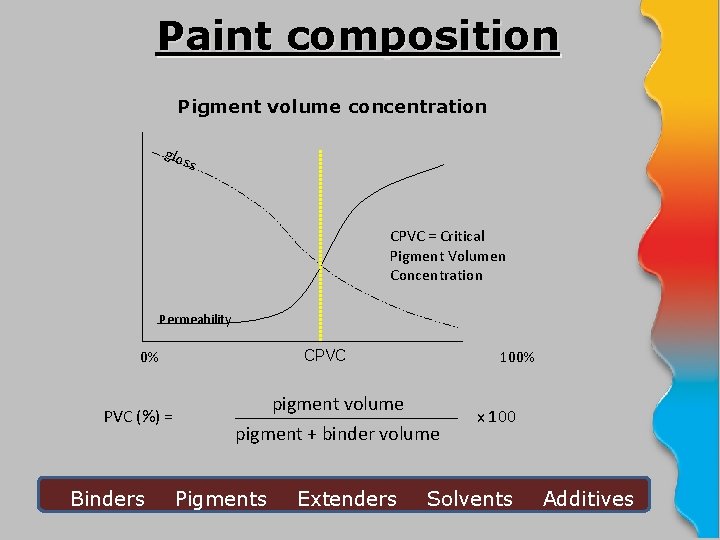 Paint composition Pigment volume concentration glo ss CPVC = Critical Pigment Volumen Concentration Permeability