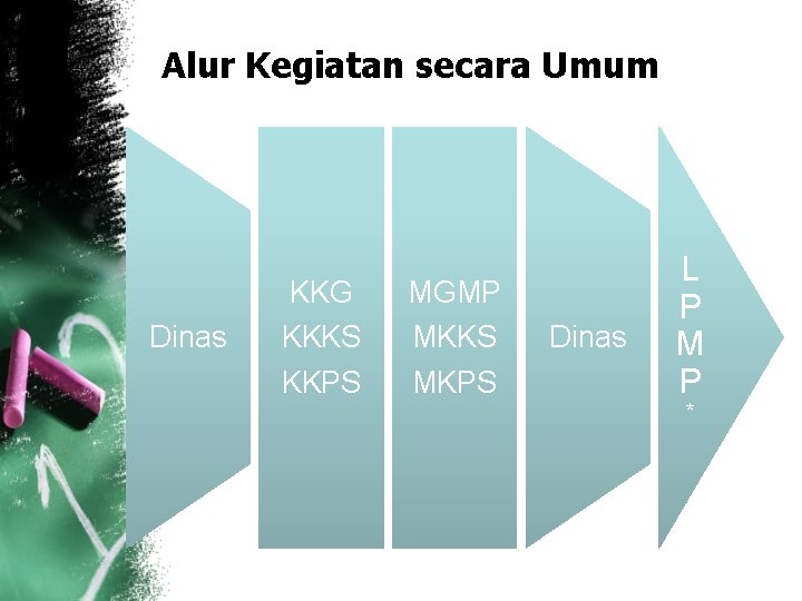 Alur Kegiatan secara Umum Dinas KKG KKKS KKPS MGMP MKKS MKPS Dinas L P