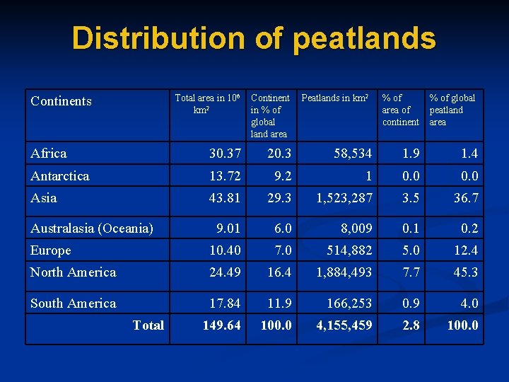 Distribution of peatlands Total area in 106 km 2 Continent in % of global