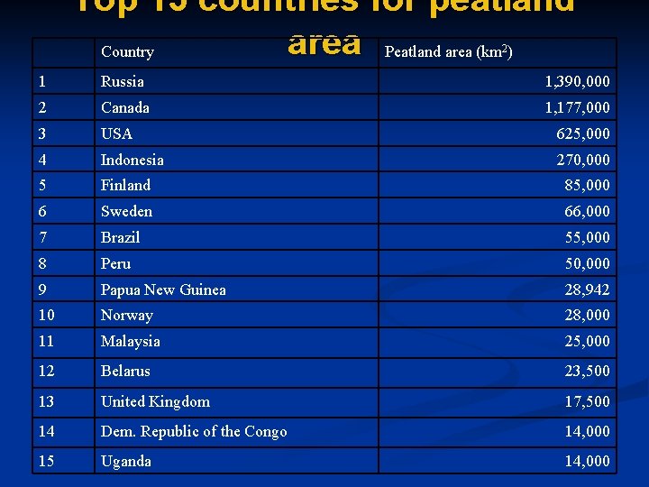Top 15 countries for peatland area Peatland area (km ) Country 2 1 Russia