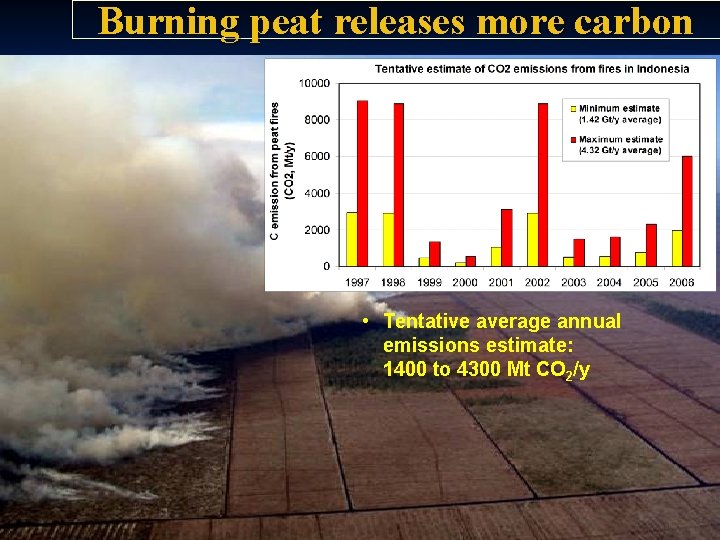 Burning peat releases more carbon • Tentative average annual emissions estimate: 1400 to 4300