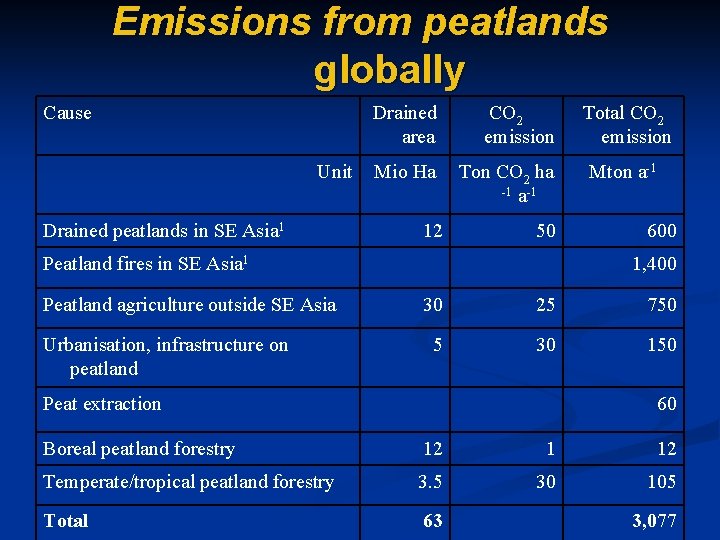 Emissions from peatlands globally Cause Unit Drained peatlands in SE Asia 1 Drained area