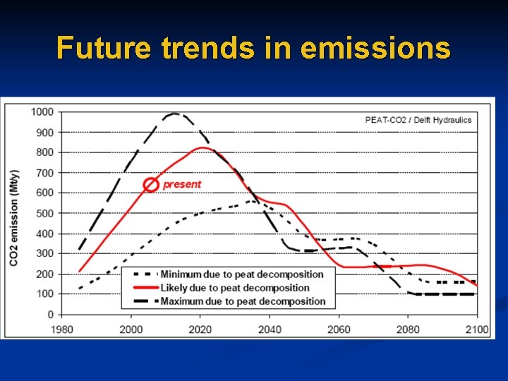 Future trends in emissions 