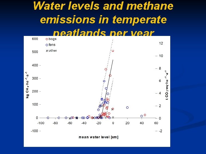 Water levels and methane emissions in temperate peatlands per year 